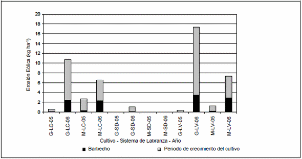 Erosión eólica en maíz y girasol bajo tres sistemas de labranza en un suelo de la región semiárida pampeña - Image 6