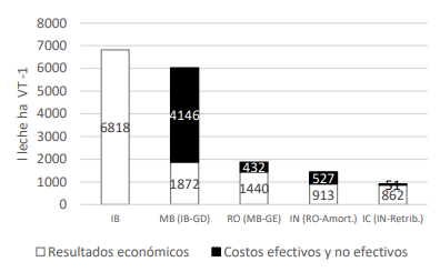 Figura 1. Resultado económico estimado para Entre Ríos 2020-2021 (IB= Ingreso bruto, GD=Gastos Directos, MB=Margen Bruto, GE=Gastos de Estructura, RO=Resultado Operativo, Amort.= Amortizaciones al capital de Mejoras y maquinarias e inversión en vaquillonas, IN= Ingreso Neto, Retrib.= Retribución al empresario, IC=Ingreso al Capital)