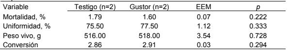 Evaluación de Gustor N'Rgy en la crianza de pollitas ponedoras - Image 2