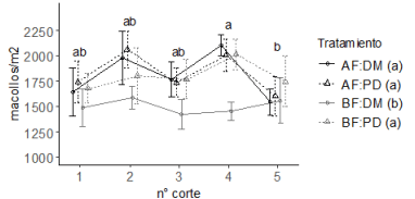 Fig. 2. Dinámica del número de macollos en Chloris gayana según frecuencia y mecanismo de defoliación.