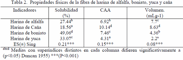 Características químicas y propiedades física de las harinas de caña de azúcar (Saccharum officinarum), yuca (Manihot esculenta) y boniato (Ipomoea batata) para su uso en dietas de animales monogástricos - Image 2