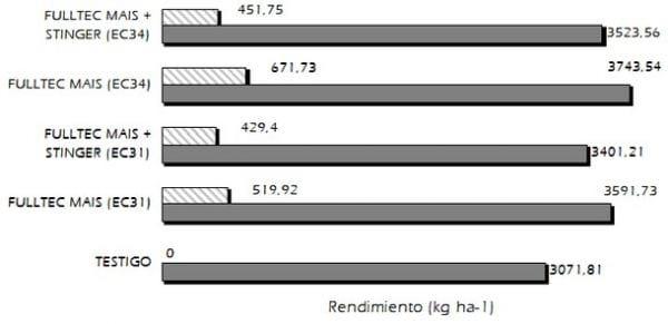 Efecto de fitoestimulantes con fosfitos y mezcla de fungicidas sobre aspectos morfológicos del trigo (Triticum aestivum), mancha amarilla (Pyrenophora tritici-repentis) y componentes de rendimiento del cultivo - Image 9