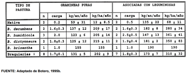 CUADRO 12. Número de pruebas de pastoreo (n), promedios y error estándar (t) de cargas (animales/ha) y de ganancias anuales de peso (kg/animal y kg/ha) obtenidas experimentalmente en pasturas nativas y de braquiarias puras y asociadas con leguminosas, en la sabana bien drenada de los Llanos Orientales de Colombia.