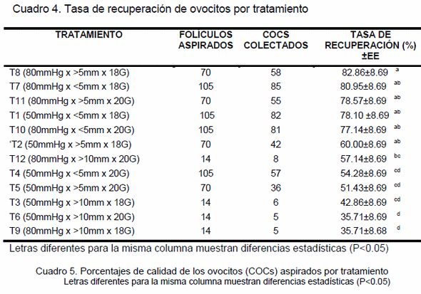 Efecto del diámetro de la aguja, presión de aspiración y tamaño de los folículos sobre la tasa de recuperación y calidad de ovocitos obtenidos por aspiración folicular en bovinos - Image 3