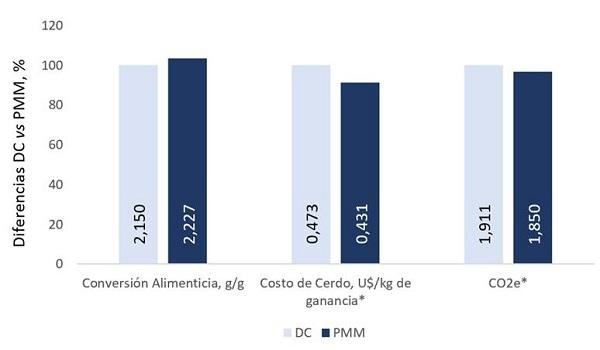El nuevo normal: estrategias para reducir las emisiones, manteniendo la rentabilidad de las aves y cerdos - Image 3