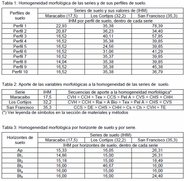 Homogeneidad morfológica de series de suelos, altiplanicie de Maracaibo, Zulia, Venezuela - Image 2