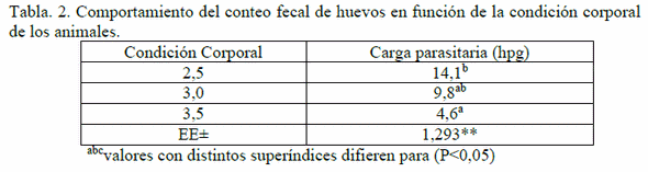 Prevalencia de Fasciola hepatica en vacas en pastoreo y sus efectos en la condición corporal y la producción de leche - Image 3