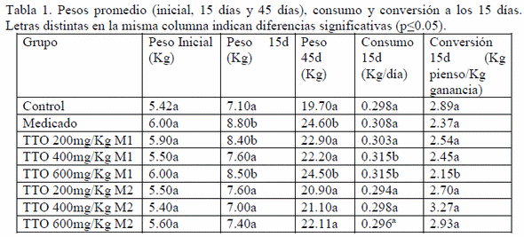 Eficacia del residuo de Rhizophora mangle L. en la prevención de las diarreas post-destete porcinas - Image 2