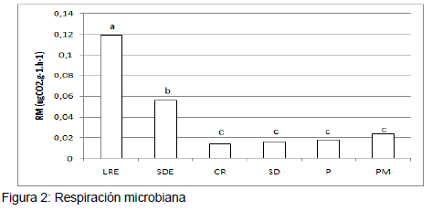 Detección del deterioro edáfico mediante algunas variables biológicas, químicas y físicas - Image 2