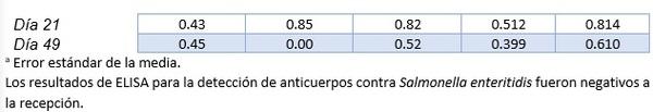 SUPLEMENTACION DE BMD O GLUCOSA OXIDASA EN EL ALIMENTO DE POLLO SOBRE LA PRESENCIA DE BACTERIAS ENTEROPATOGENAS - Image 6