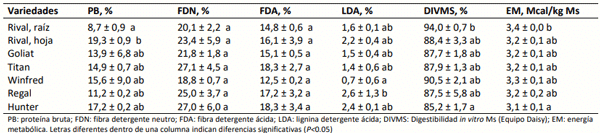 Tabla 1. Caracterización nutricional de las brassicas en dos temporadas (2021 y 2022). Media y error estándar.