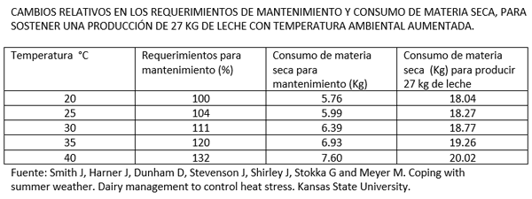 Estrés calórico en vacas lecheras. - Image 1