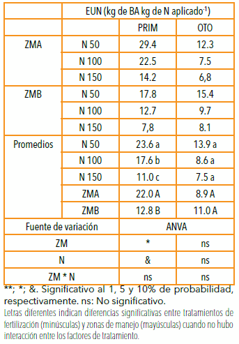 Fertilización nitrogenada en agropiro alargado en función de zonas de manejo delimitadas mediante la conductividad eléctrica aparente - Image 6