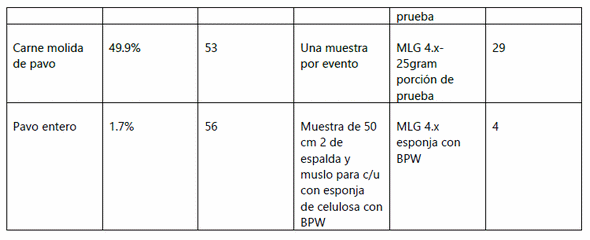 Inocuidad alimentaria de productos avícolas - Image 2