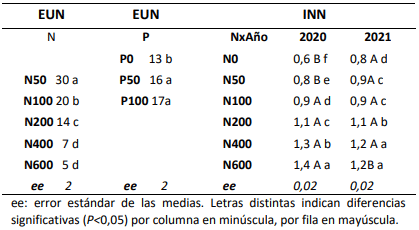 Tabla 1. Eficiencia de uso de N (EUN) para P y N, e interacción NxAño en el índice de nutrición nitrogenada medio (INN).