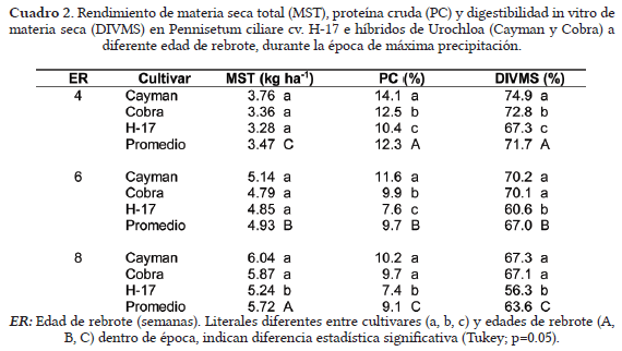 Rendimiento y valor nutritivo de forraje en híbridos de Urochloa (CAYMAN Y COBRA) y pasto buffel - Image 2