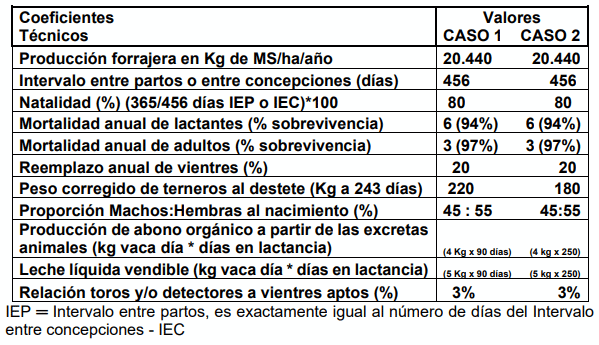 CUADRO 2. Parámetros productivos y reproductivos simulados y comparativos de los hatos de ganado vacuno en estudio.