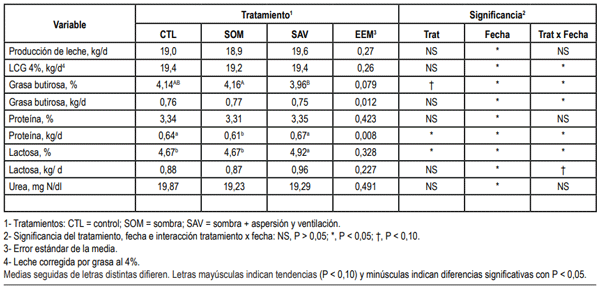 Cuadro 3. Producción y composición de la leche de vacas Holstein en lactancia avanzada bajo diferentes medidas de mitigación del estrés por calor.