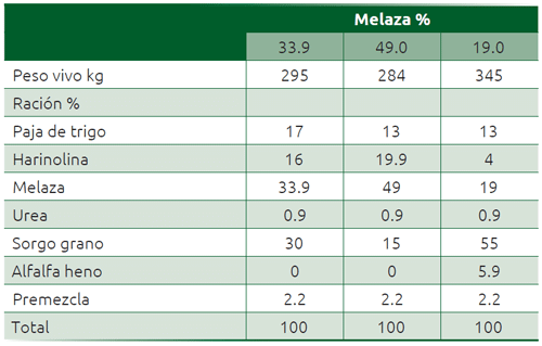 Cuadro 29.1 Raciones en base húmeda con distintos niveles de melaza, para engorda de bovinos