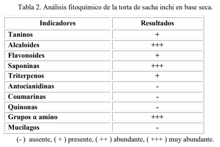 PAT - PF-60. Determinación de la composición físico química de la torta de Plukenetia volubilis (Sacha Inchi) - Image 2