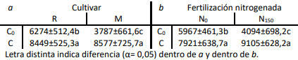 Tabla 1. Producción de materia seca (kg MS ha-1 año-1 ) sin (C0) y con (C) control temprano de la floración: a – para los cultivares Royal Q100 (R) y Med 100 (M) y b– sin nitrógeno (N0) o 150 kg N ha-1 (N150) en primavera.