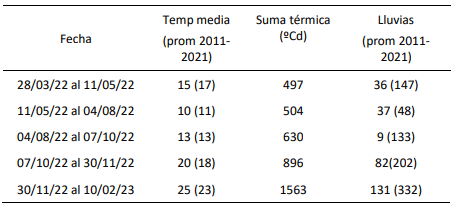 Tabla 1. Datos climáticos durante el periodo experimental y durante los últimos 10 años (EEA Pergamino).