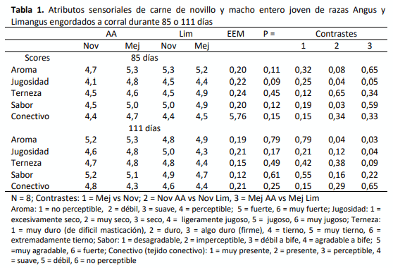 Tabla 1. Atributos sensoriales de carne de novillo y macho entero joven de razas Angus y Limangus engordados a corral durante 85 o 111 días