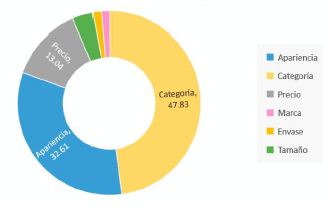 Figura 1. Motivo principal en la decisión de la compra de carne vacuna optada por los participantes (N = 152)