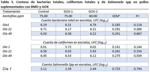 SUPLEMENTACION DE BMD O GLUCOSA OXIDASA EN EL ALIMENTO DE POLLO SOBRE LA PRESENCIA DE BACTERIAS ENTEROPATOGENAS - Image 5