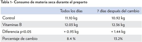 EFECTO DE LA SUPLEMENTACIÓN DE UNA MEZCLA DE VITAMINAS DEL COMPLEJO B PROTEGIDAS EN LA SALUD Y REPRODUCCIÓN DE VACAS LECHERAS EN TRANSICIÓN - Image 1