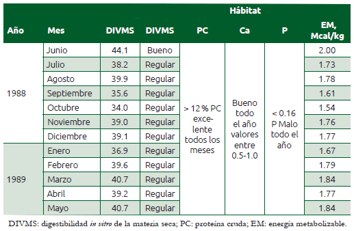 Cuadro 16.4 Composición de las raciones de venado cola blanca