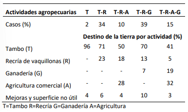 Tabla 1. Distribución del uso de la tierra según las actividades que integraron los SPL