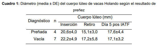 Influencia del cuerpo lúteo, tamaño folicular y progesterona plasmática en un tratamiento hormonal para IATF sobre la concepción de vacas Holando. - Image 1