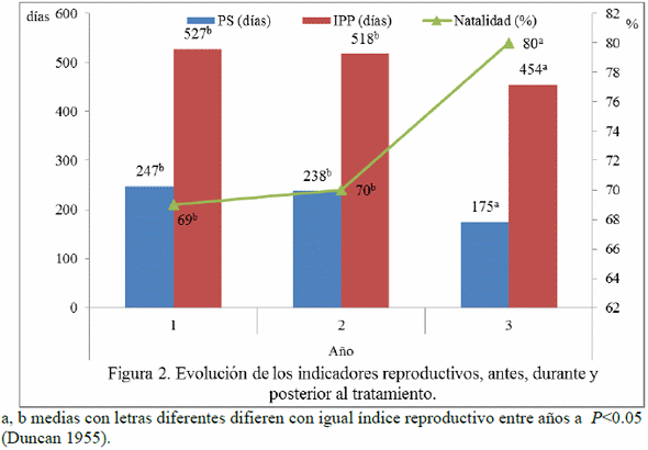 Efecto de la suplementación parenteral de Cu, Zn y Mn, a escala productiva, sobre el comportamientobioproductivo en hembras vacunas - Image 2