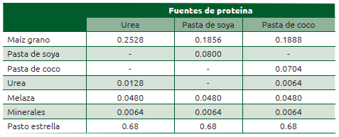 Cuadro 13.5 Composición de las raciones en función de los tres suplementos