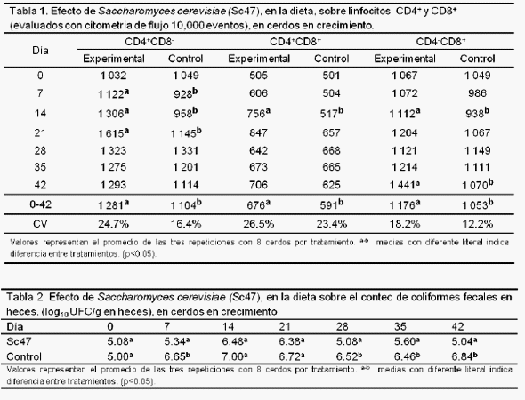 Efecto de la suplementación de levadura viva, en la dieta de cerdos en crecimiento, sobre coliformes fecales totales y linfocitos periféricos CD4 y CD8. - Image 1