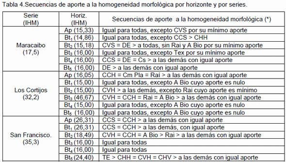 Homogeneidad morfológica de series de suelos, altiplanicie de Maracaibo, Zulia, Venezuela - Image 3