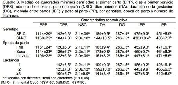 Comportamiento reproductivo de vacas cruzadas simmental-cebú y suizo pardo-cebú en clima tropical - Image 2