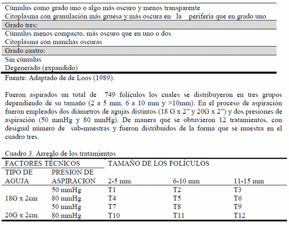 Efecto del diámetro de la aguja, presión de aspiración y tamaño de los folículos sobre la tasa de recuperación y calidad de ovocitos obtenidos por aspiración folicular en bovinos - Image 2