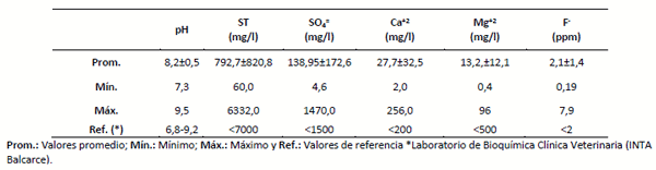 Tabla 1. Valores (media±desvío estándar) de los parámetros analizados para las muestras de agua.