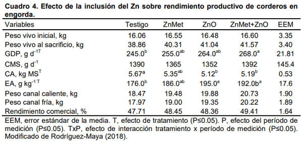 Efecto del zinc orgánico en la producción y calidad de la carne de bovinos y ovinos en sistema de engorda intensiva - Image 4
