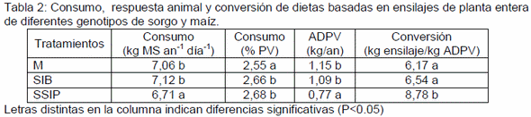 Ensilajes de sorgo y maíz: rendimiento, composición, valor nutritivo y respuesta animal. - Image 2