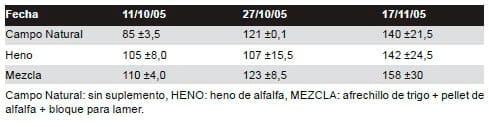 Suplementación estratégica de ovejas Corriedale para aumentar la tasa de señalada en la Estepa Magallánica seca - Image 6