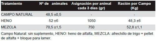 Suplementación estratégica de ovejas Corriedale para aumentar la tasa de señalada en la Estepa Magallánica seca - Image 4