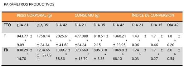 Efecto de la fumonisina B1 sobre la respuesta inmune celular y variables productivas en el pollo de engorda - Image 1