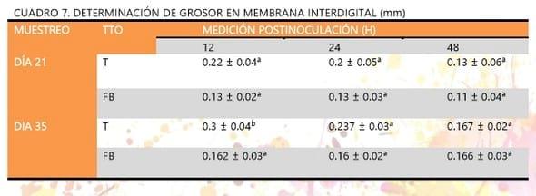 Efecto de la fumonisina B1 sobre la respuesta inmune celular y variables productivas en el pollo de engorda - Image 4