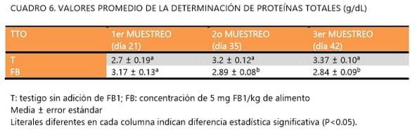 Efecto de la fumonisina B1 sobre la respuesta inmune celular y variables productivas en el pollo de engorda - Image 3