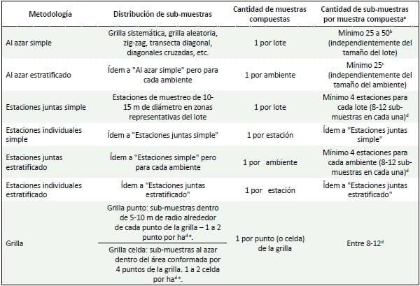 Conceptos de utilidad para lograr un correcto muestreo de suelos - Image 1