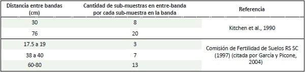 Conceptos de utilidad para lograr un correcto muestreo de suelos - Image 6