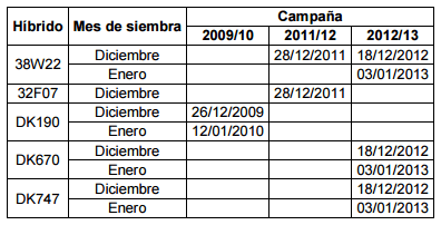 Tiempo termico en llenado y peso por grano en maiz de segunda - Image 1